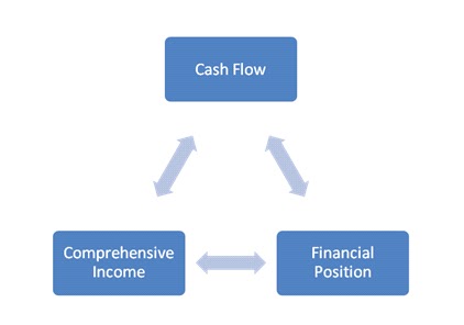 relation between earnings cash flows