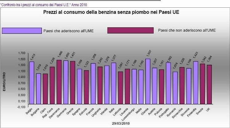 Consumo Carburante Italia Litri