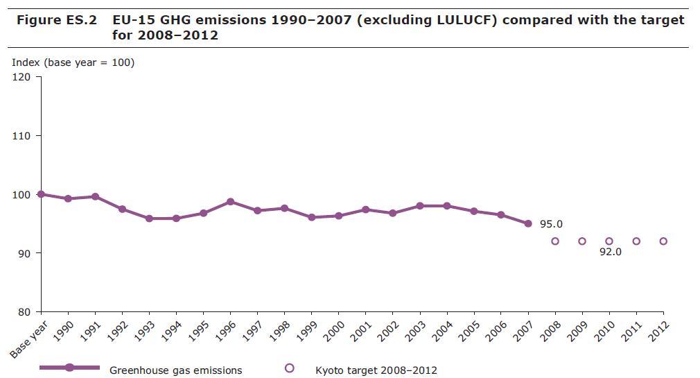 [grafico+emissioni+gas+serra+EU+15.JPG]