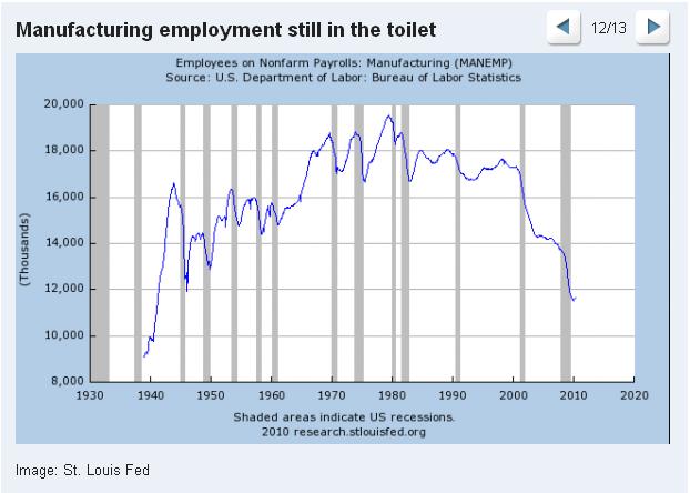 Graficas. Creación  y  destrucción de empleo en  EEUU .   Evoluc+empleo+industrial+USA+1940-2010