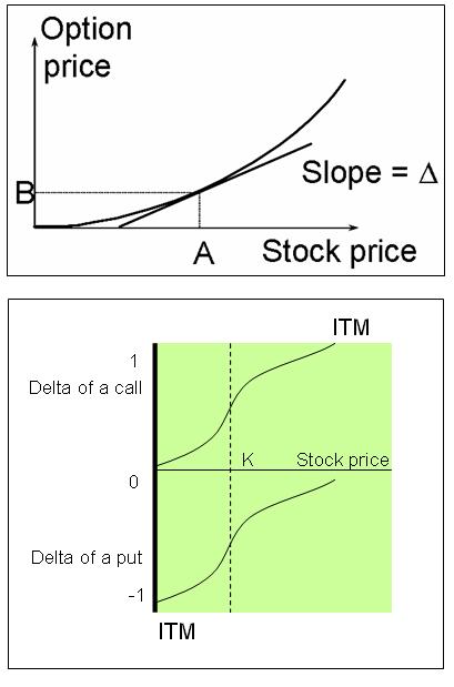 Using delta in options trading