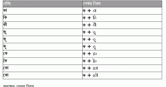 Unicode Bangla Converter
