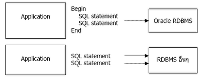 SQL statement