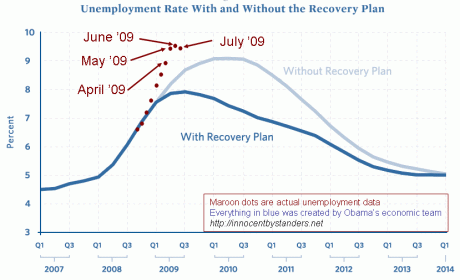 [stimulus-vs-unemployment-july-dots3.gif]
