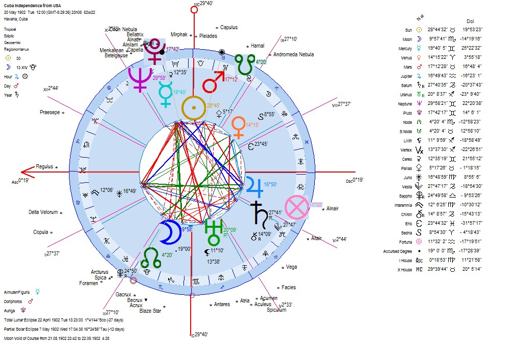 astrology of the cuba airplane accident on 4 november 2010 cuban charts
