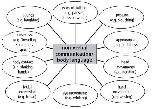 comprension lectora ingles ii tercer encuentro body language body language gestures