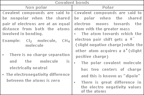 Polar and Nonpolar Covalent Bonds