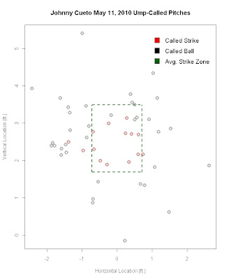 Testing Out my Pitch F/X Data