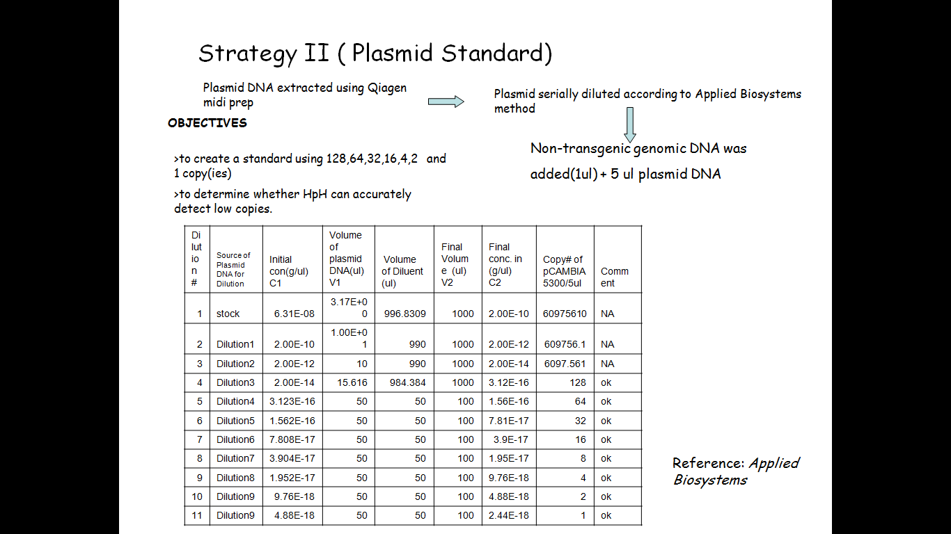 Science, Medicine,Nature and Troubleshootings Plasmid Standard
