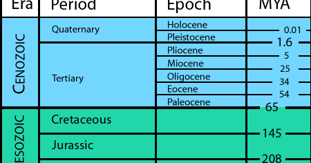 Lectures on Biology: Geologic Timetable..