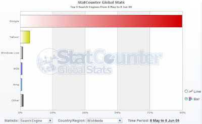top 5 search engine june 2009 statcounter
