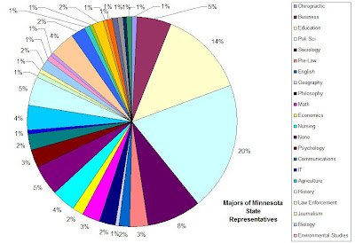 Most Confusing Graph
