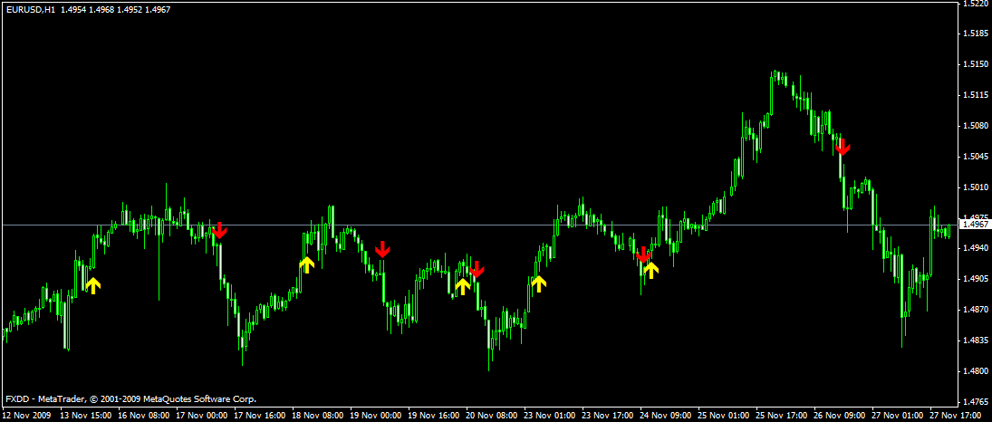 Alertas cruce de medias forex
