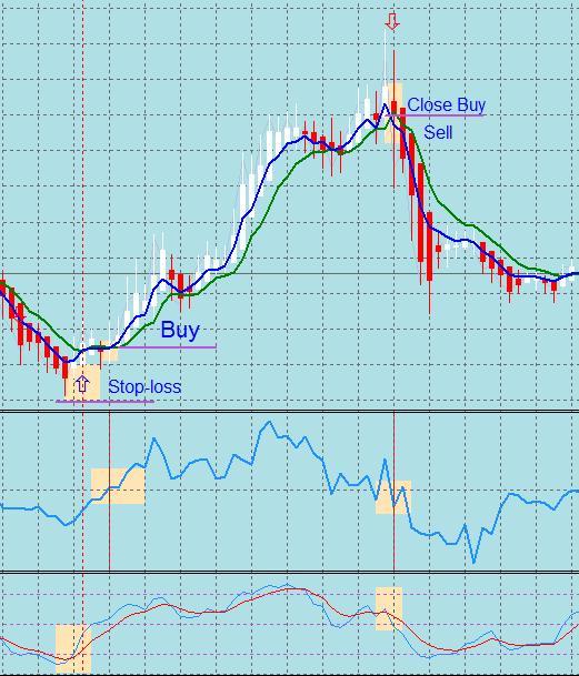 Trading on economic indicators