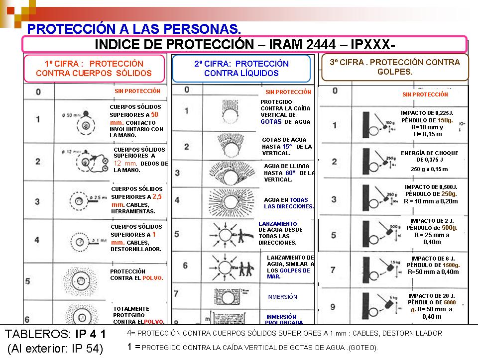 Instalaciones Eléctricas Protección de las personas I.