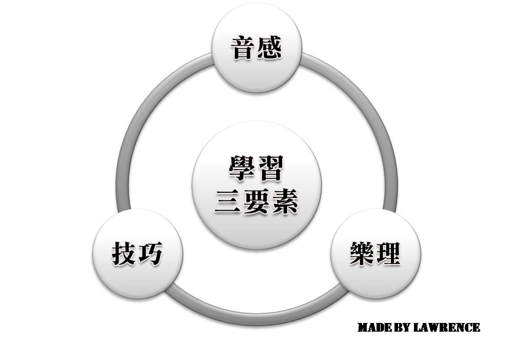 [學習三要素.jpg]