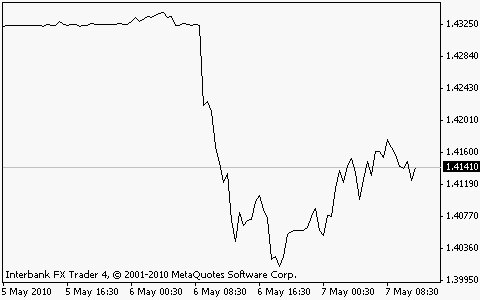 Euro Schweizer Franken Chart