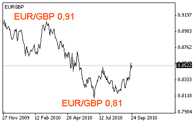 Umrechnung pfund euro