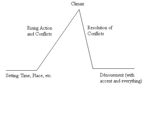 Plot Line