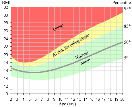 Child Obesity Bmi Chart