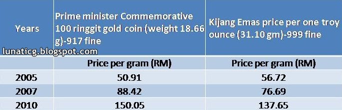 Bullion vs coin