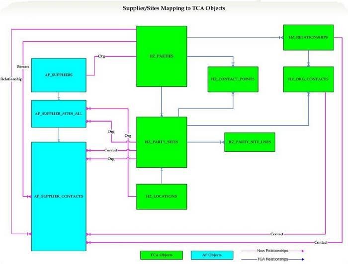 AP Suppliers in R12 Oracle Experience Blog