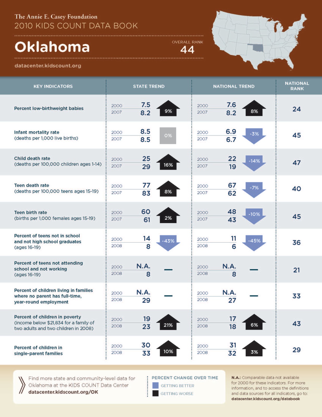 Center for Children & Families, Inc. (CCFI) Oklahoma Ranks 44th in
