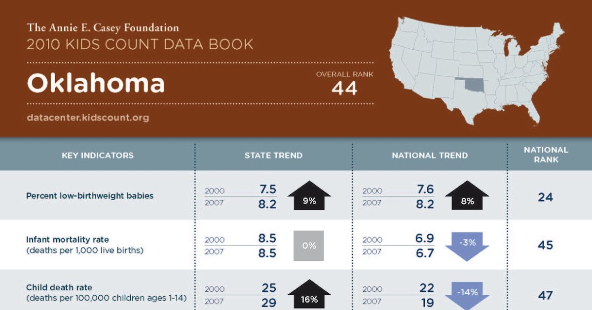Center for Children & Families, Inc. (CCFI) Oklahoma Ranks 44th in Child WellBeing