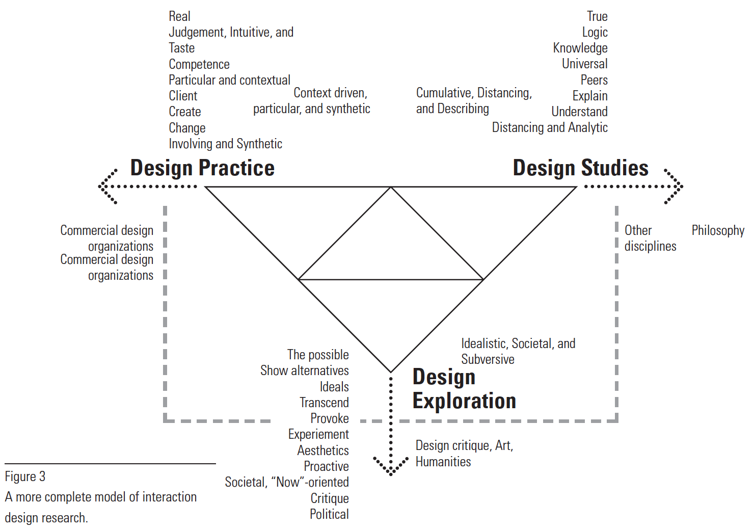 Fallman's research triangle