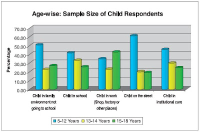 Age wise Sample size of child respondents Child Abuse India Survey