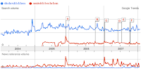 Google Trends India Shahrukh Khan Vs Amitabh Bachchan
