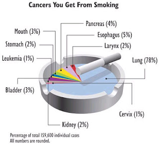 cancers you get from smoking