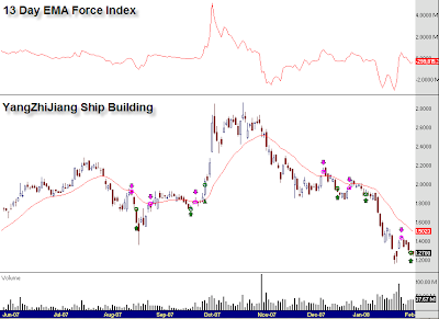 Force index trading system