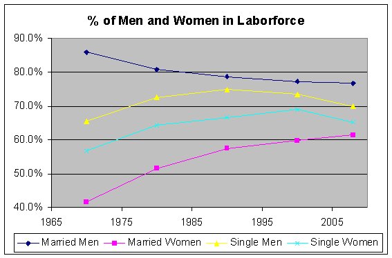 the labor force participation rates for women in the past half of the century the labor force participation rates for women in the past half of the century