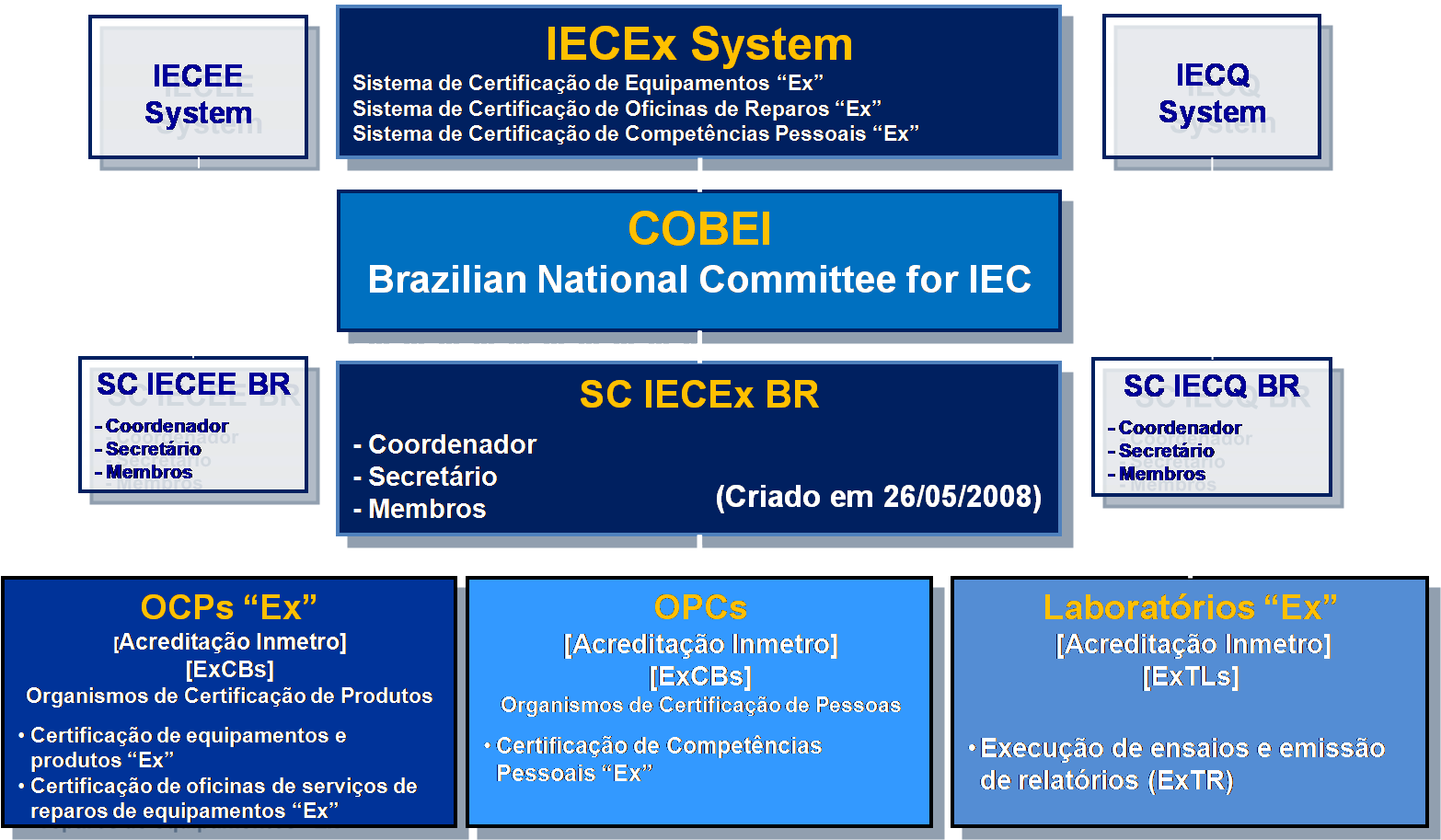 SC IECEx BR - Organograma do Subcomitê SC IECEx BR do COBEI e suas interfaces com o IECEx System.