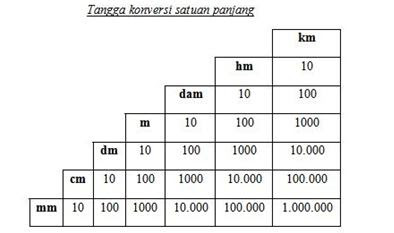 konversi satuan m dm cm mm chart