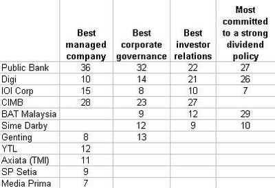 Malaysia Personal Finance: May 2009