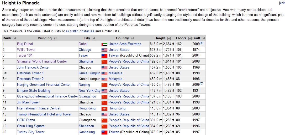 [tallestbuildingslist.jpg]