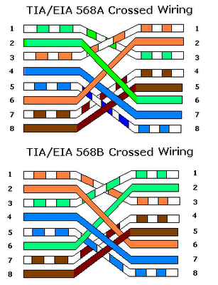 tabel cross wiring utp cable