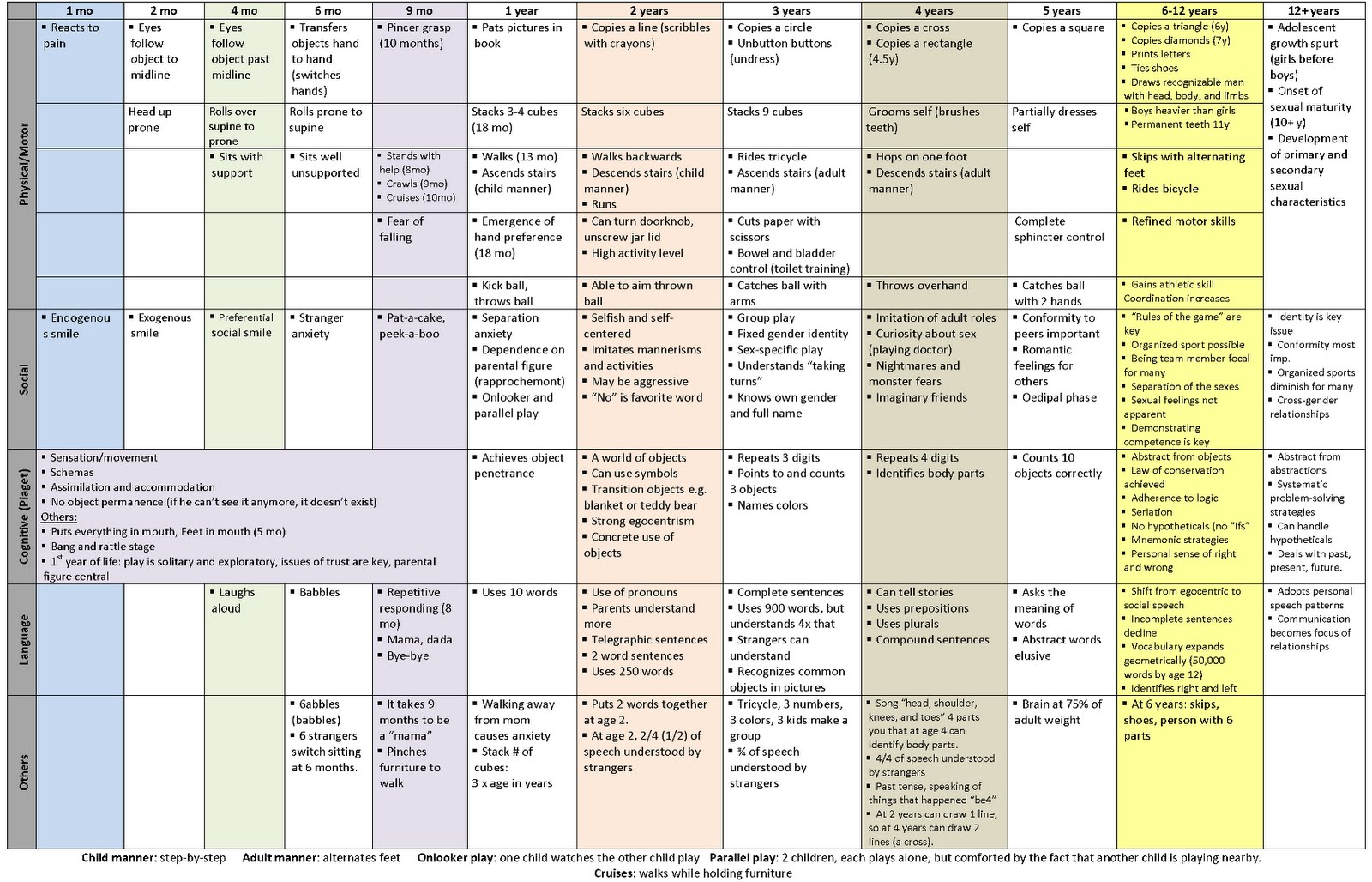 Developmental Milestones