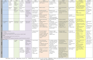 Early Childhood Development Stages Chart