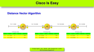 Lesson 34 - Dynamic Routing Protocols Introduction