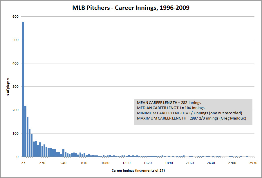Figure 1: Number of Pitchers,