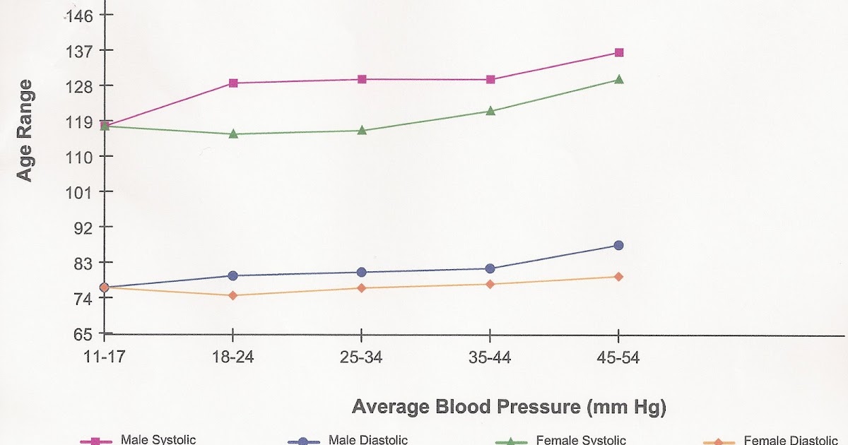 Laurel Murray's Human Biology Site Blood Pressure Lab