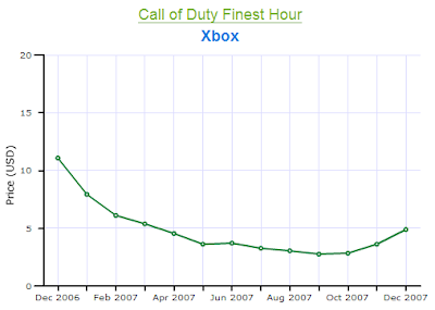 call of duty 4 doesnt make people want to play originals price charting xbox