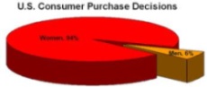 US Consumer Purchase Decisions