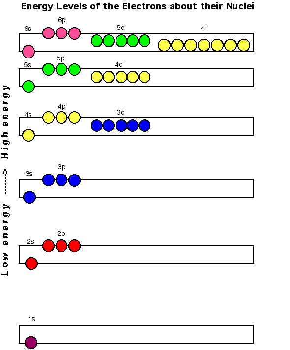 chemistry 11 oct 21 2010 quantum mechanics brian orbital energy chart