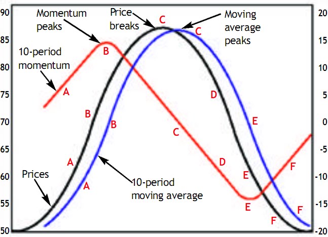 Lagging indicators forex