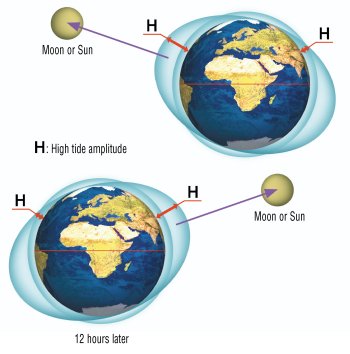 INTERACCION DE LA TIERRA CON EL SOL interaccion de la tierra con el sol: