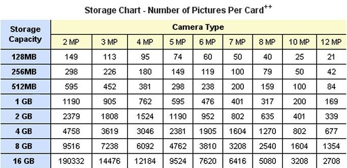 Memory Card Storage Capacity Chart